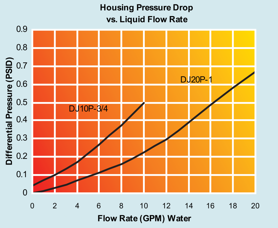 Фильтры DJ-P зависимость потери давления от потока